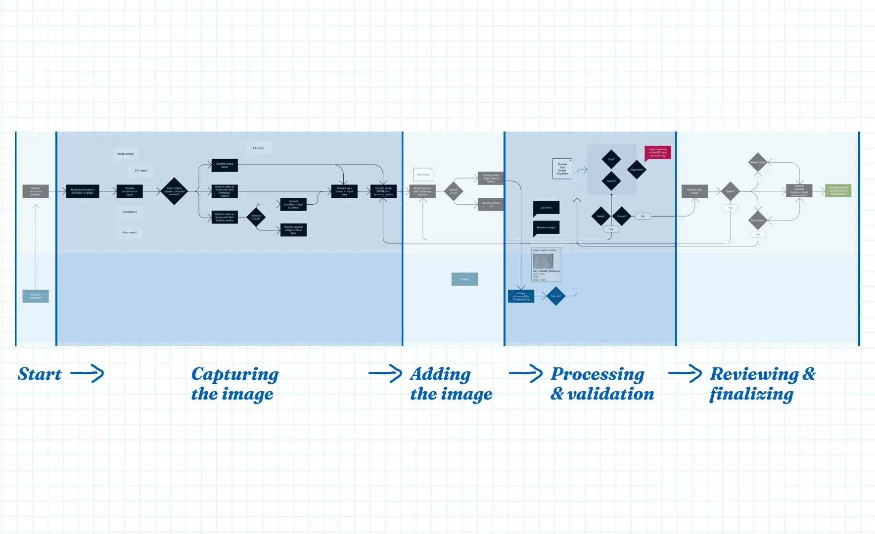 Image of the user flow of a student creating, uploading and submitting an image online.